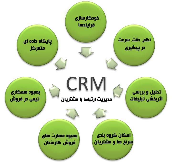 ویژگی های اصلی نرم افزار crm