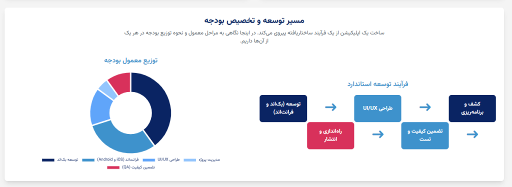هزینه ساخت اپلیشن