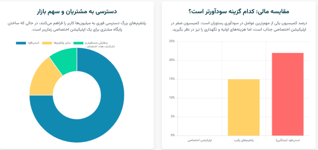 مقایسه جامع و تفصیلی: اسنپ‌فود در برابر تپسی‌فود