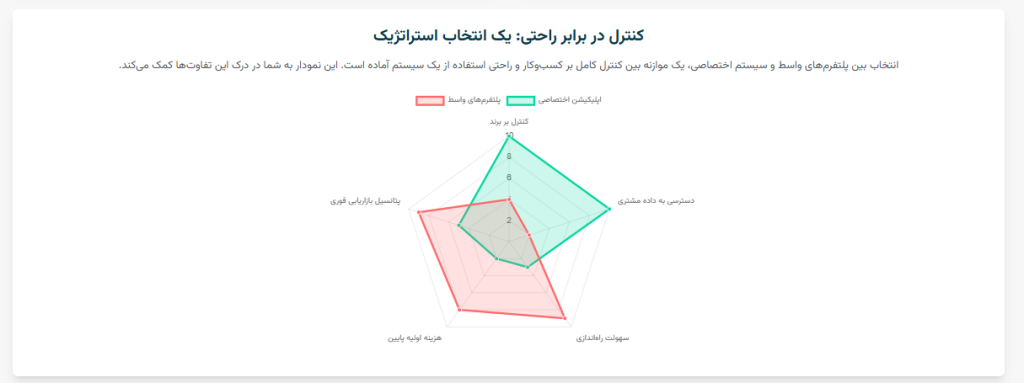 مقایسه ابزارها و قابلیت‌های عملیاتی
