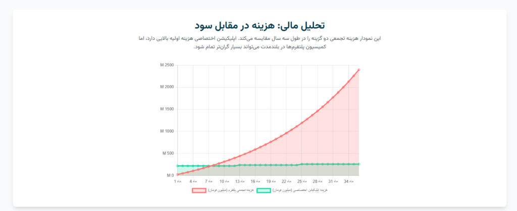 تحلیل مالی: هزینه در مقابل سود 
