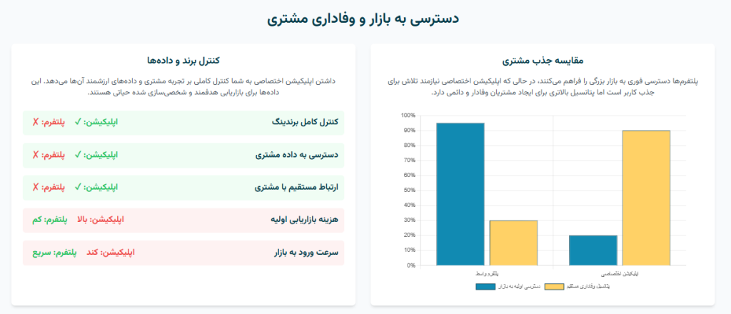 دسترسی به بازار و وفاداری مشتری