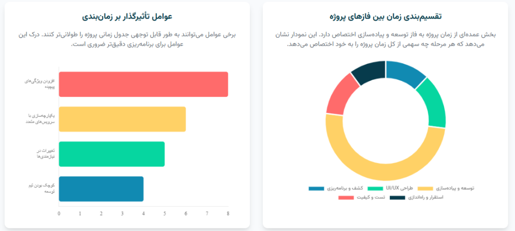 عوامل تأثیرگذار بر زمان‌بندی 