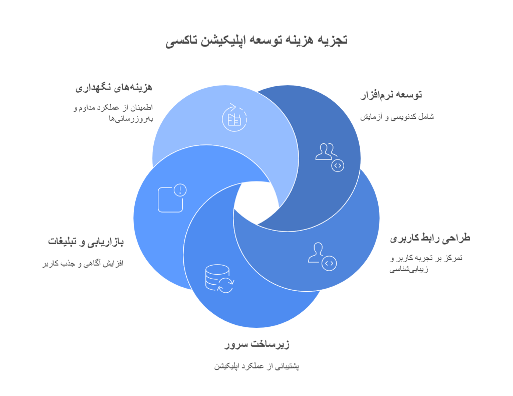 هزینه ساخت اپلیکیشن تاکسی اینترنتی در سال ۲۰۲۵ چقدر است؟