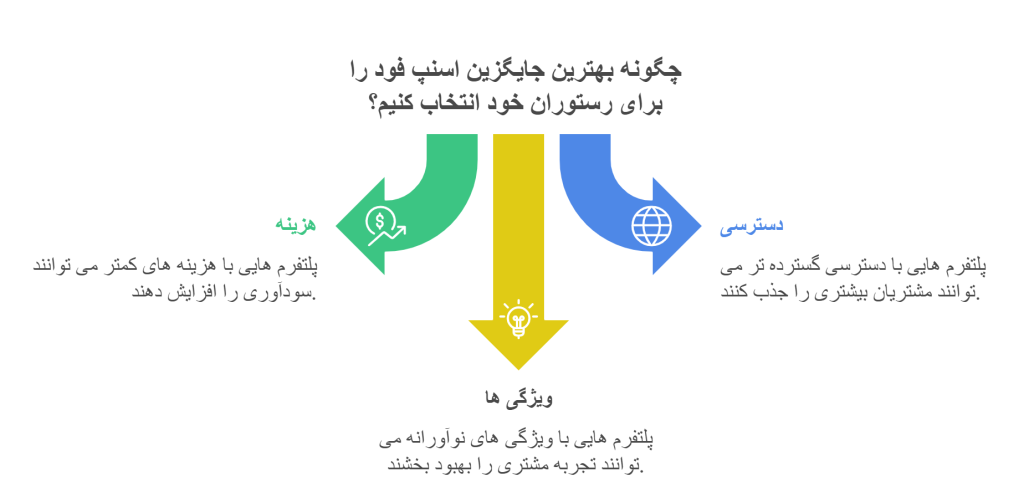 چگونه بهترین جایگزین اسنپ فود را برای رستوران خود انتخاب کنیم؟