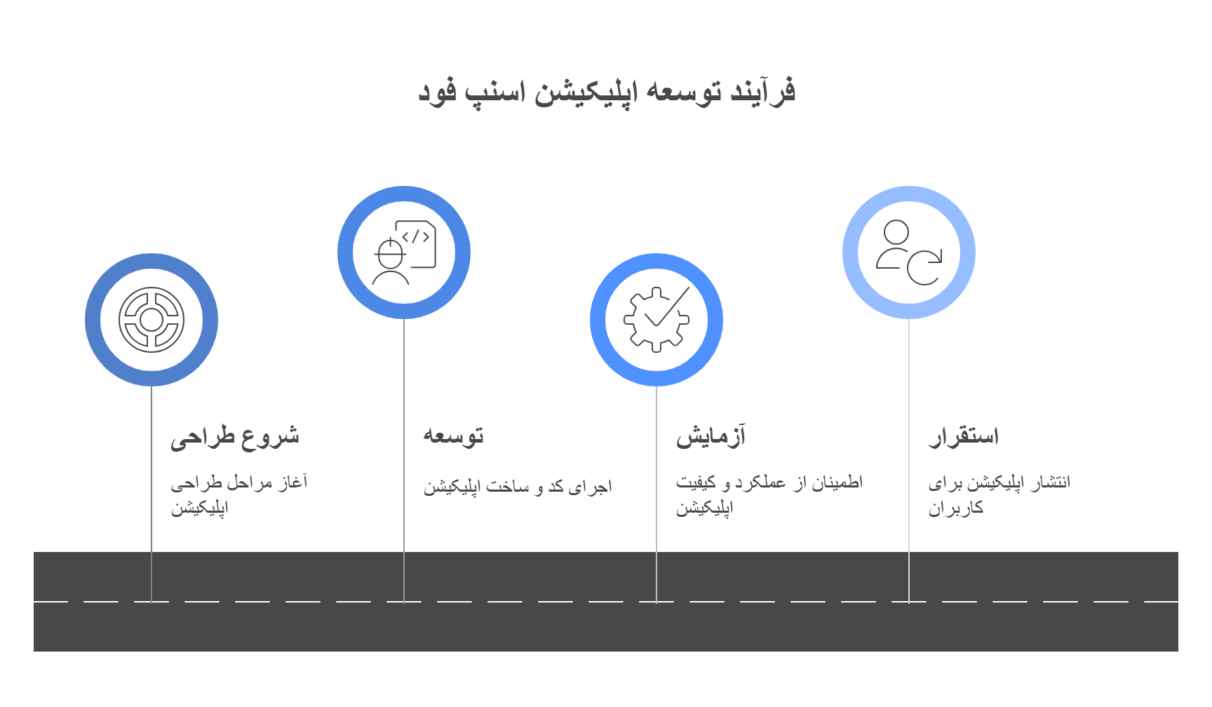 کل فرآیند طراحی و ساخت اپلیکیشن اسنپ فود چقدر طول می‌کشد و چه زمانی آماده می‌شود؟
